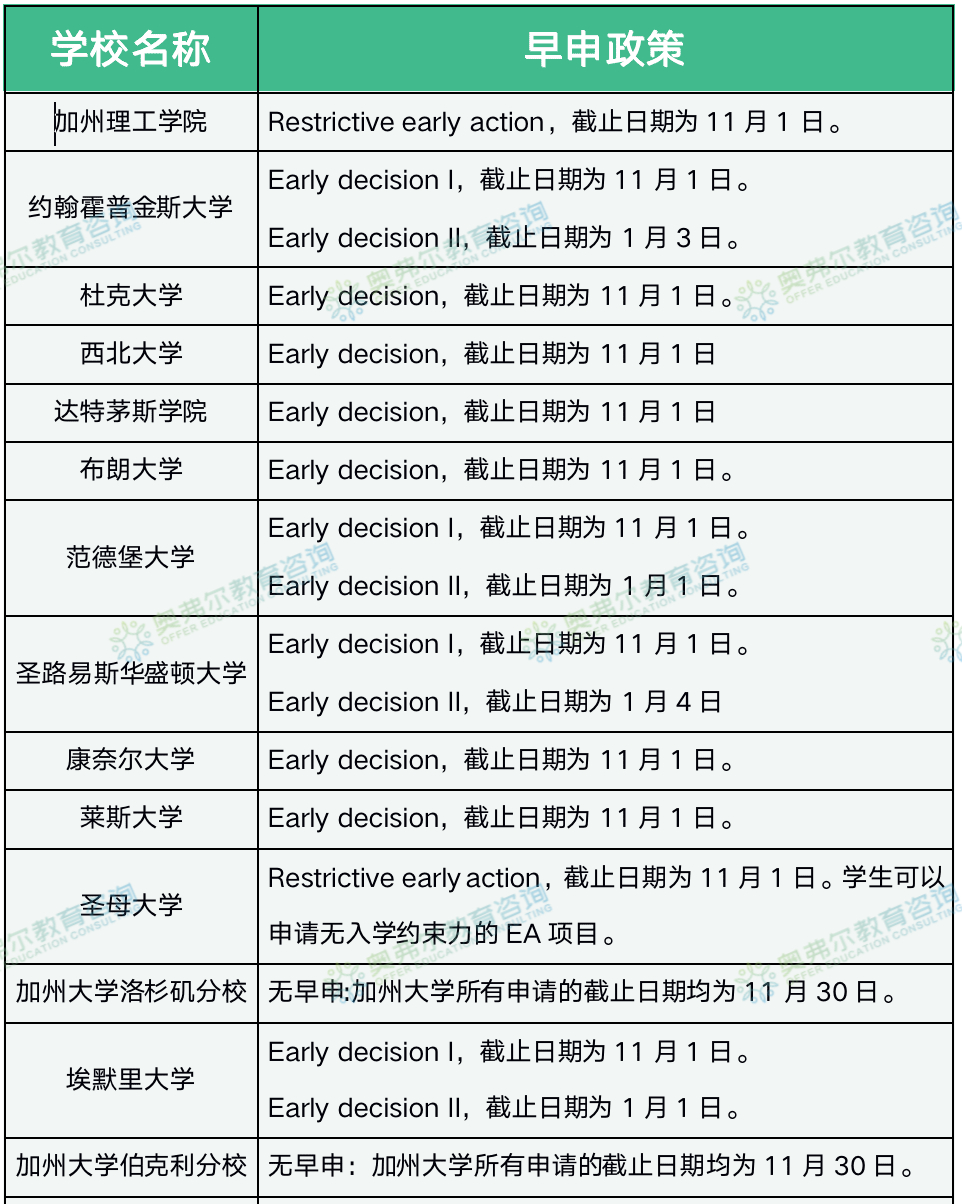 23fall加州理工改变申请政策：EA变REA？附美国Top50大学的ED/ EA 申请截止日期！(图4)