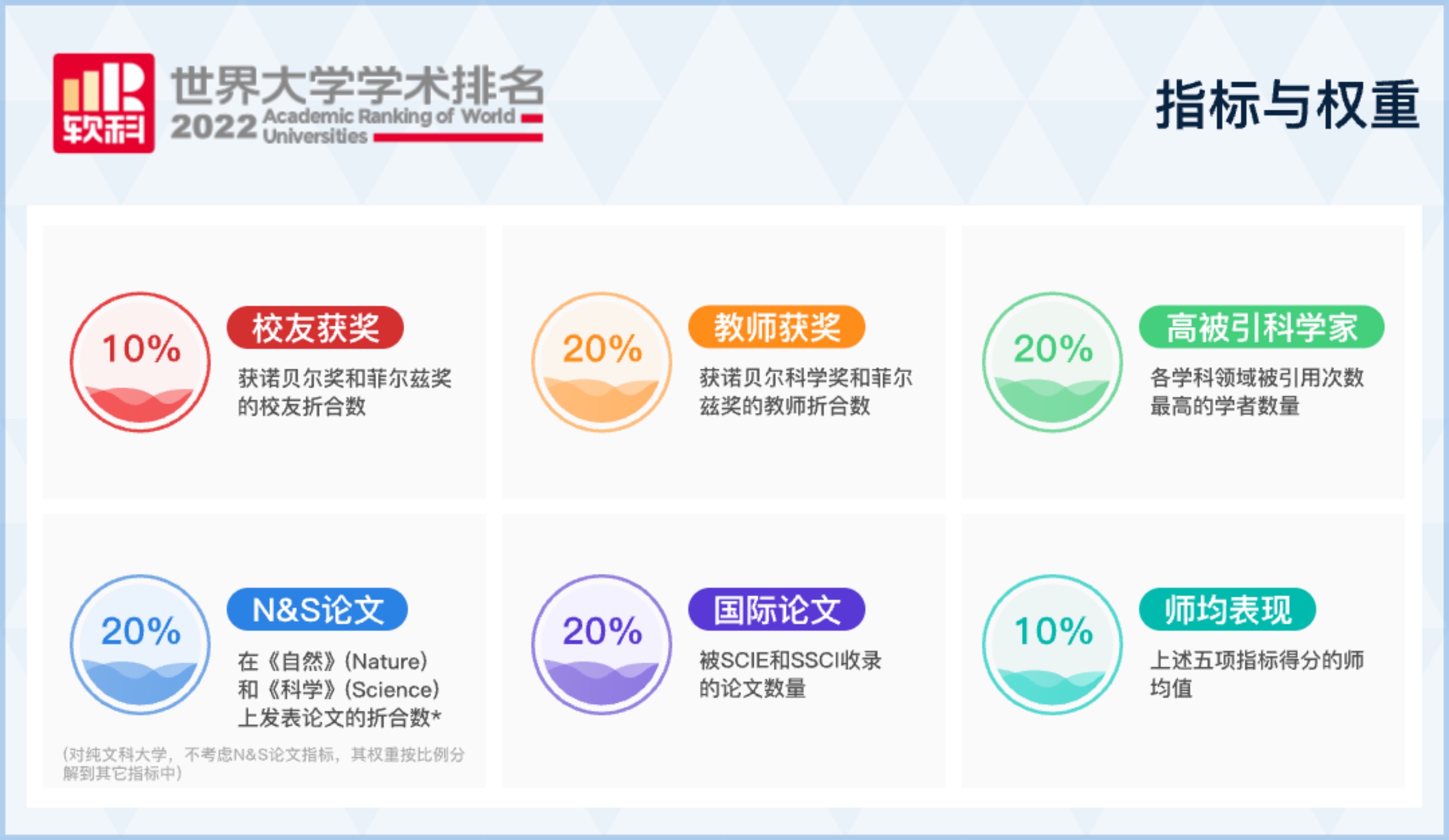 2022软科世界大学学术排名发布！哈佛依旧蝉联TOP 1！(图2)