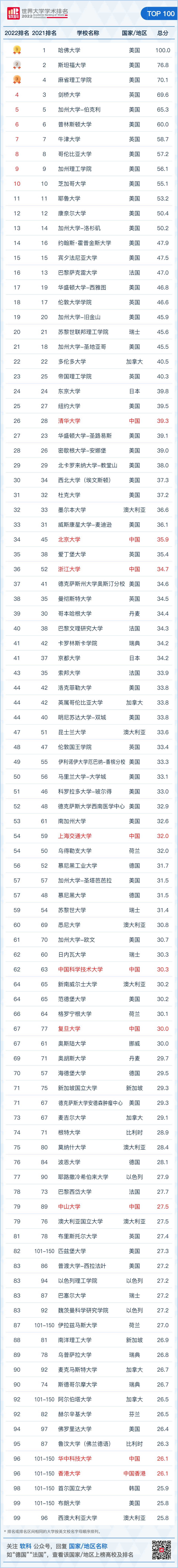 2022软科世界大学学术排名发布！哈佛依旧蝉联TOP 1！(图4)