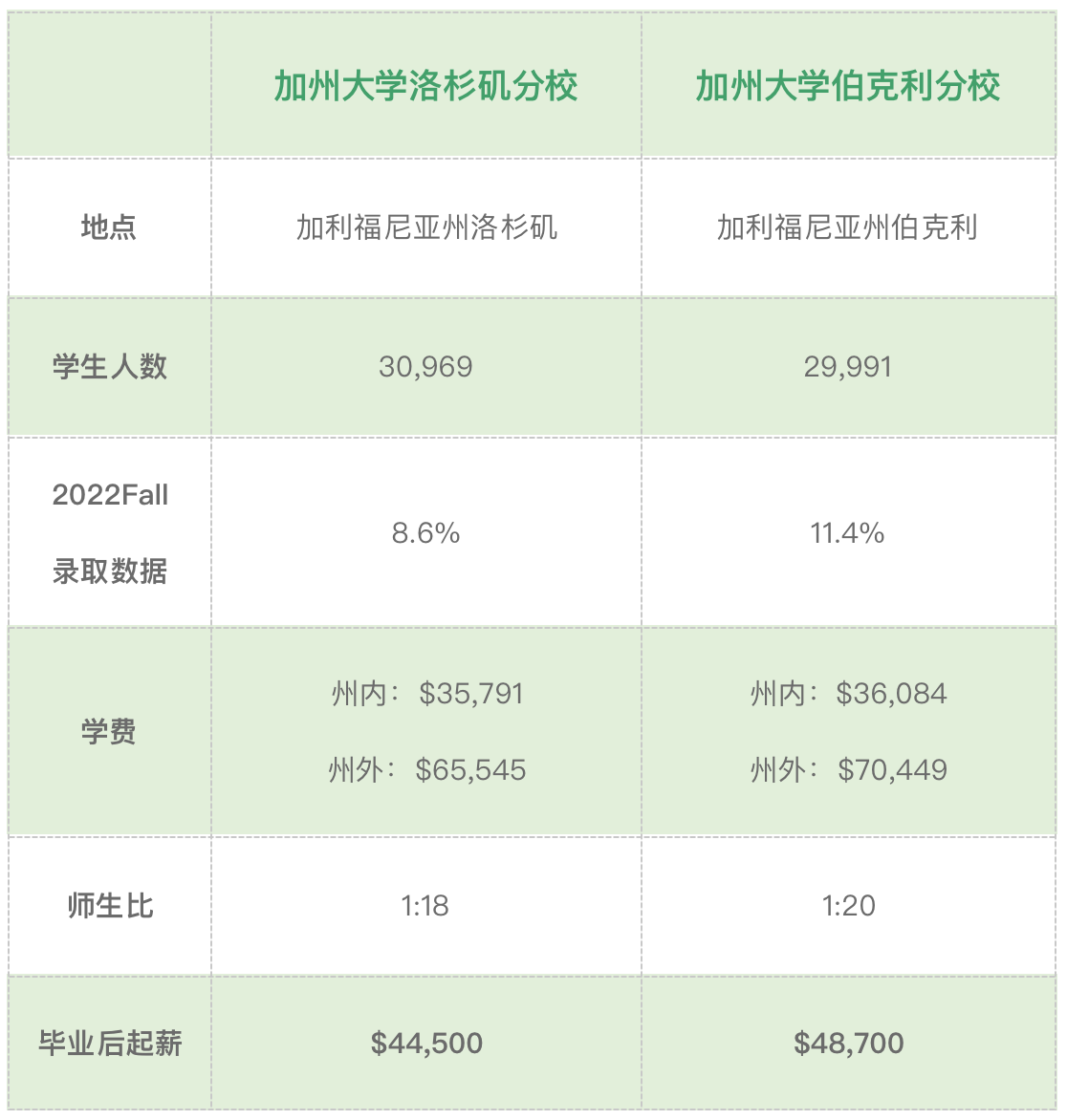 加州大学王者之间的battle：UCLA和UCB怎么选？(图3)