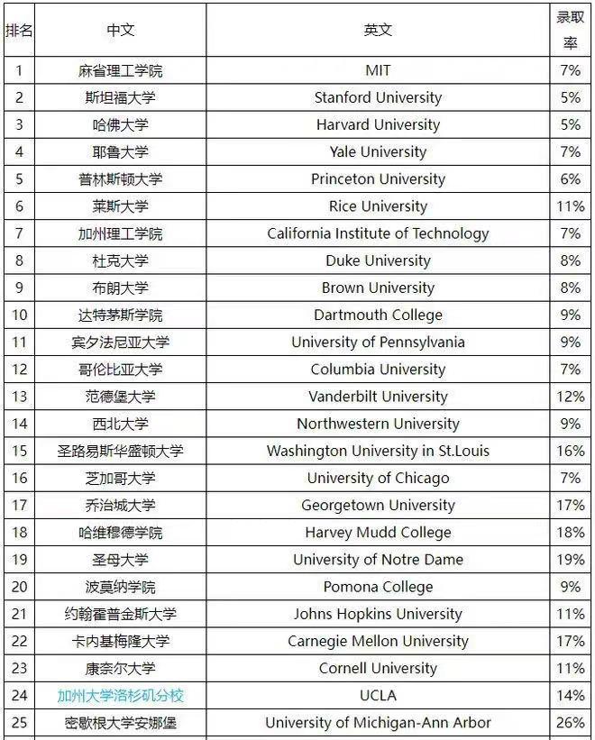 留学周报，一周留学热点来袭(图7)