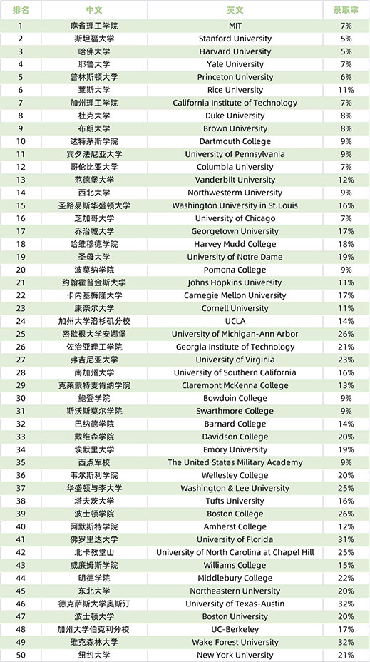 2023年Niche美国大学排名已发布！附TOP50名单！(图4)