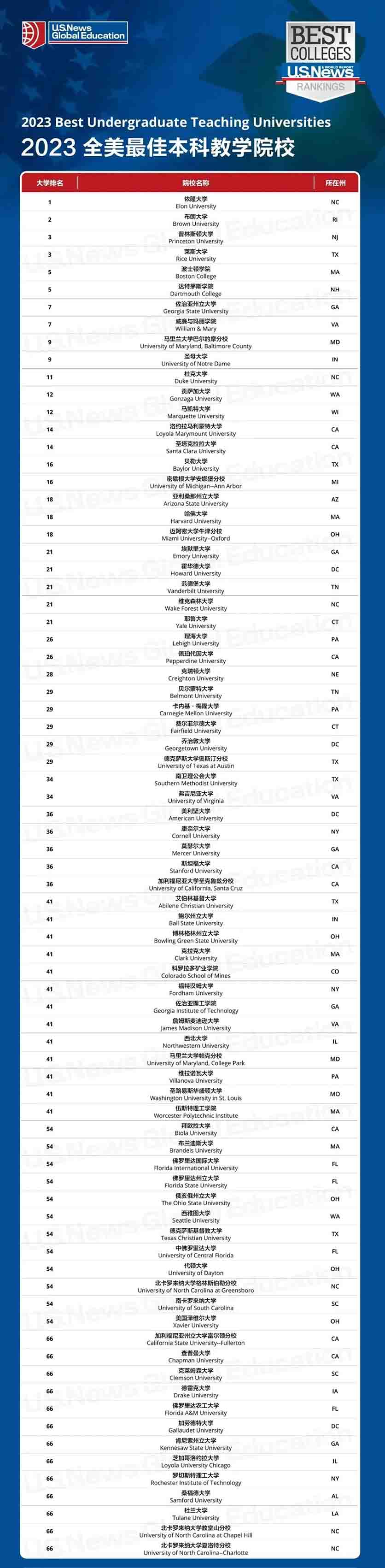 2023年U.S.News全美最佳院校排名！择校必读！(图4)