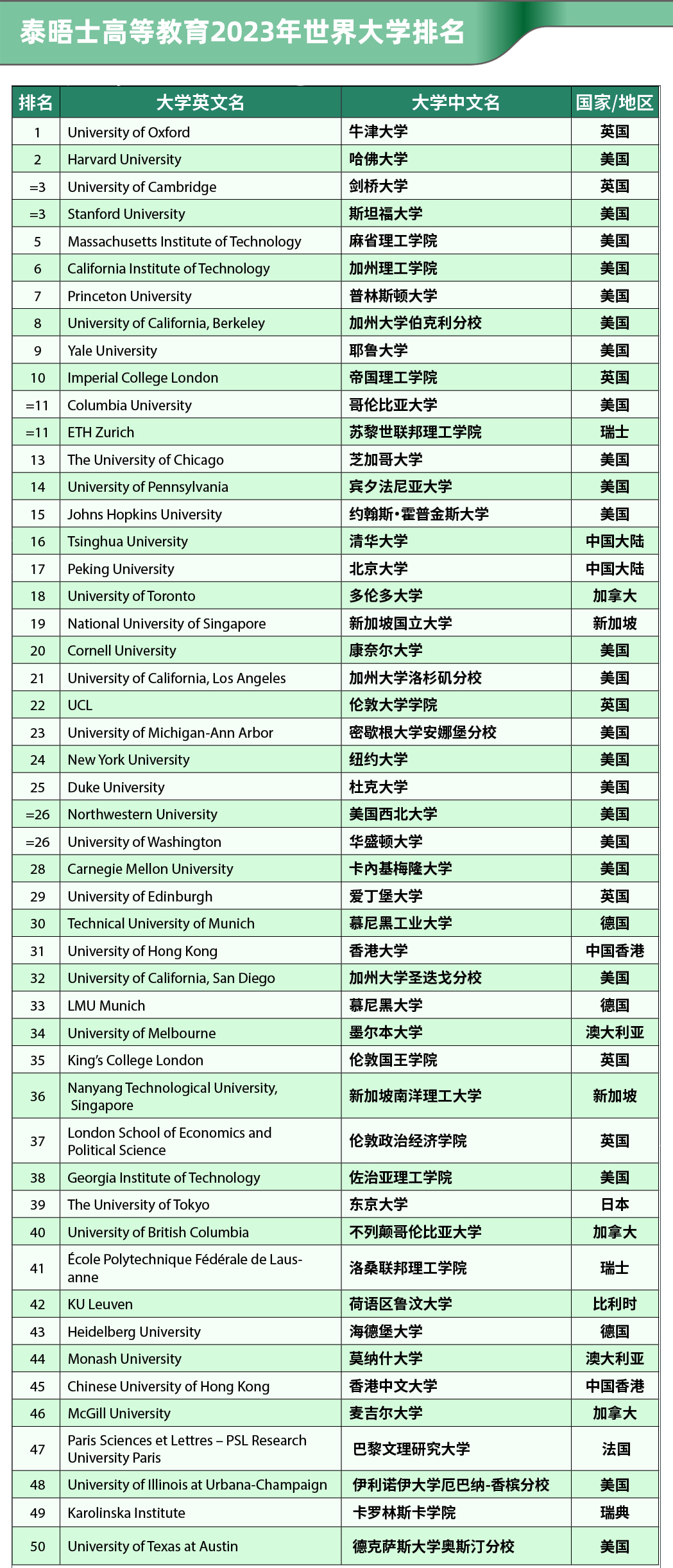 泰晤士高等教育2023年世界大学排名发布！附TOP200榜单！(图3)