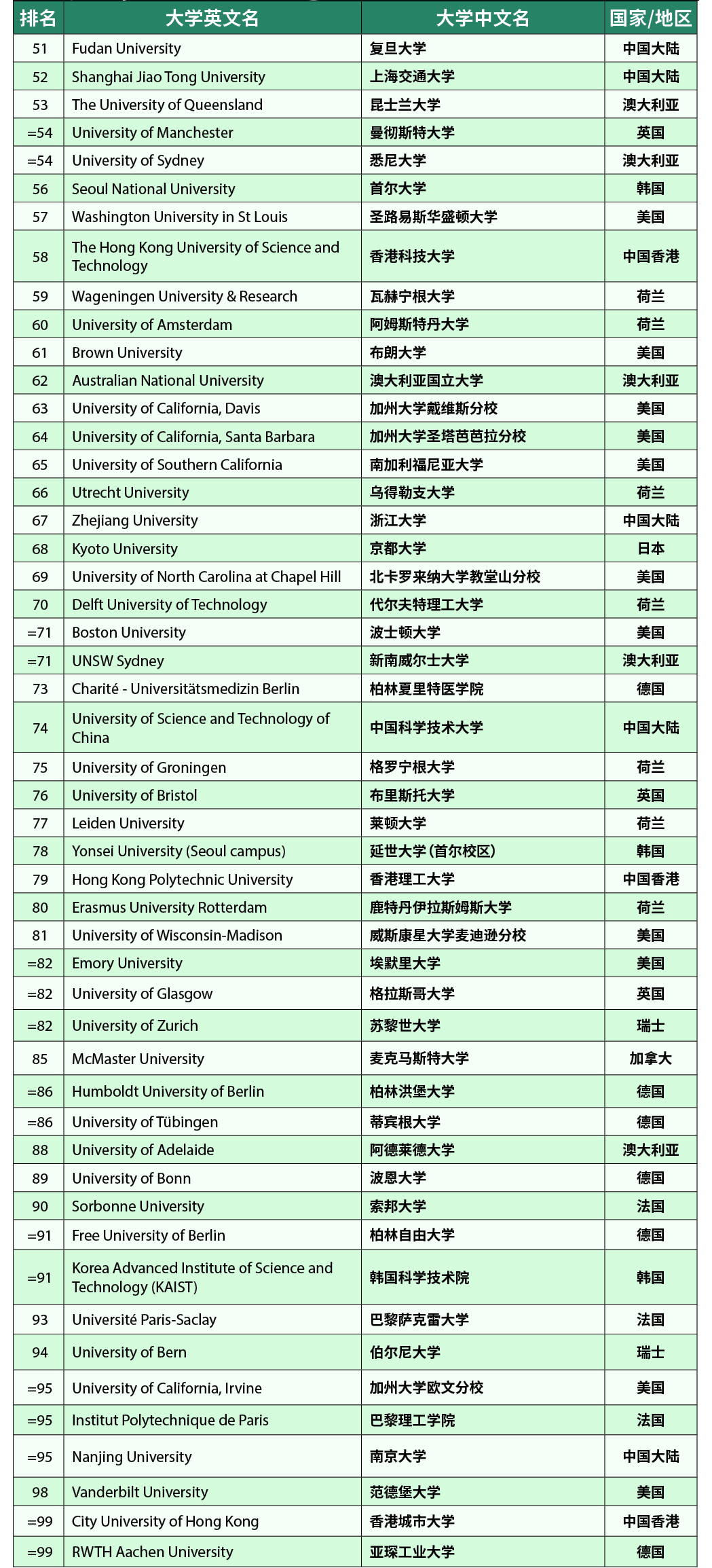 泰晤士高等教育2023年世界大学排名发布！附TOP200榜单！(图4)