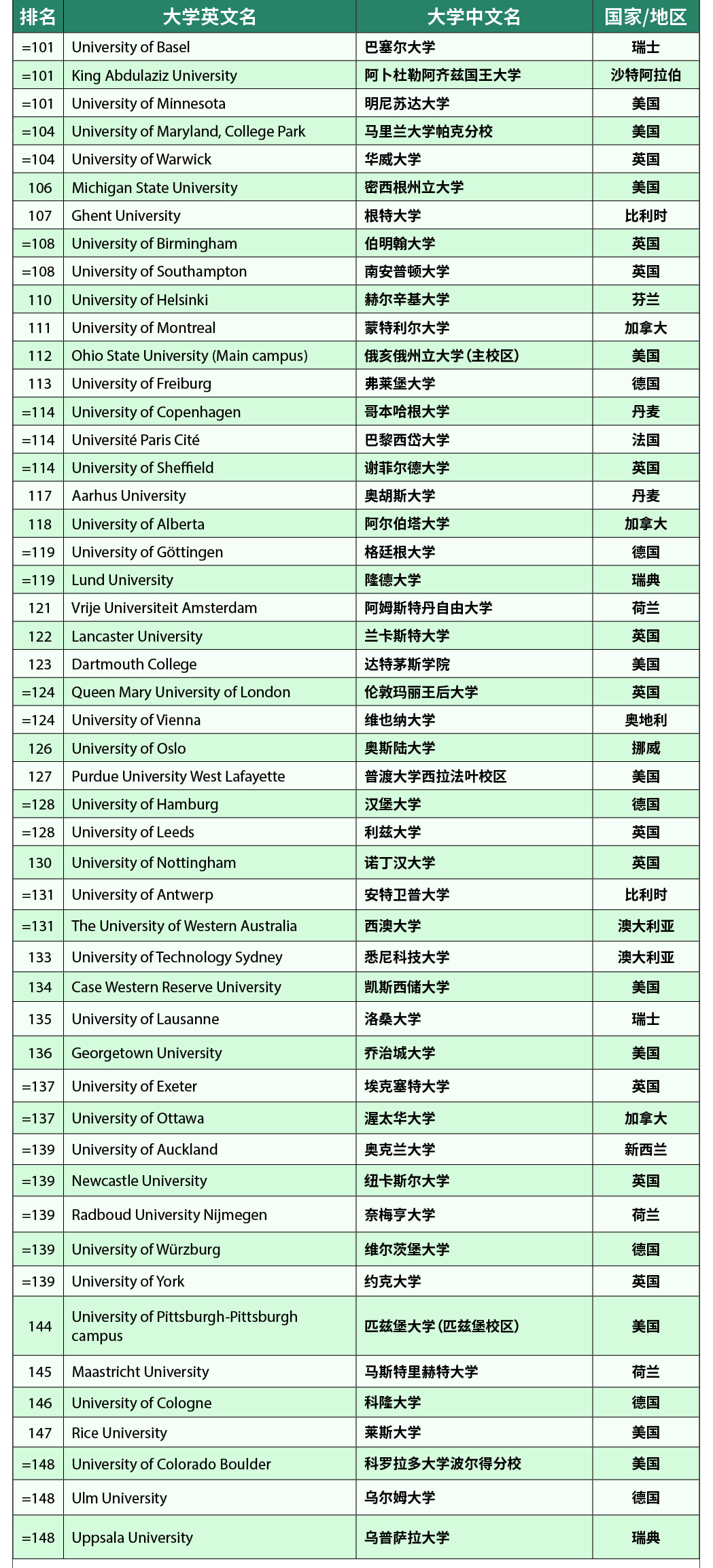 泰晤士高等教育2023年世界大学排名发布！附TOP200榜单！(图5)