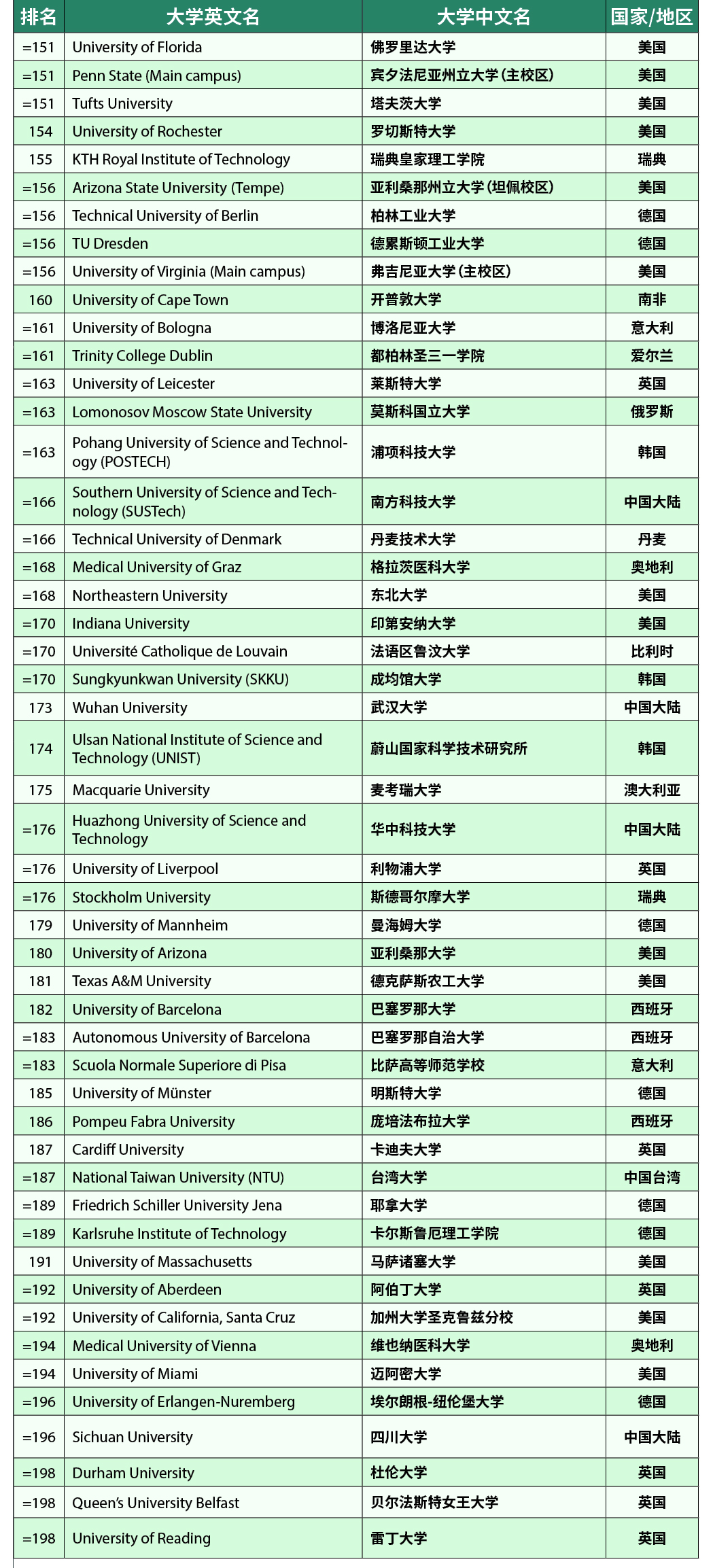 泰晤士高等教育2023年世界大学排名发布！附TOP200榜单！(图6)