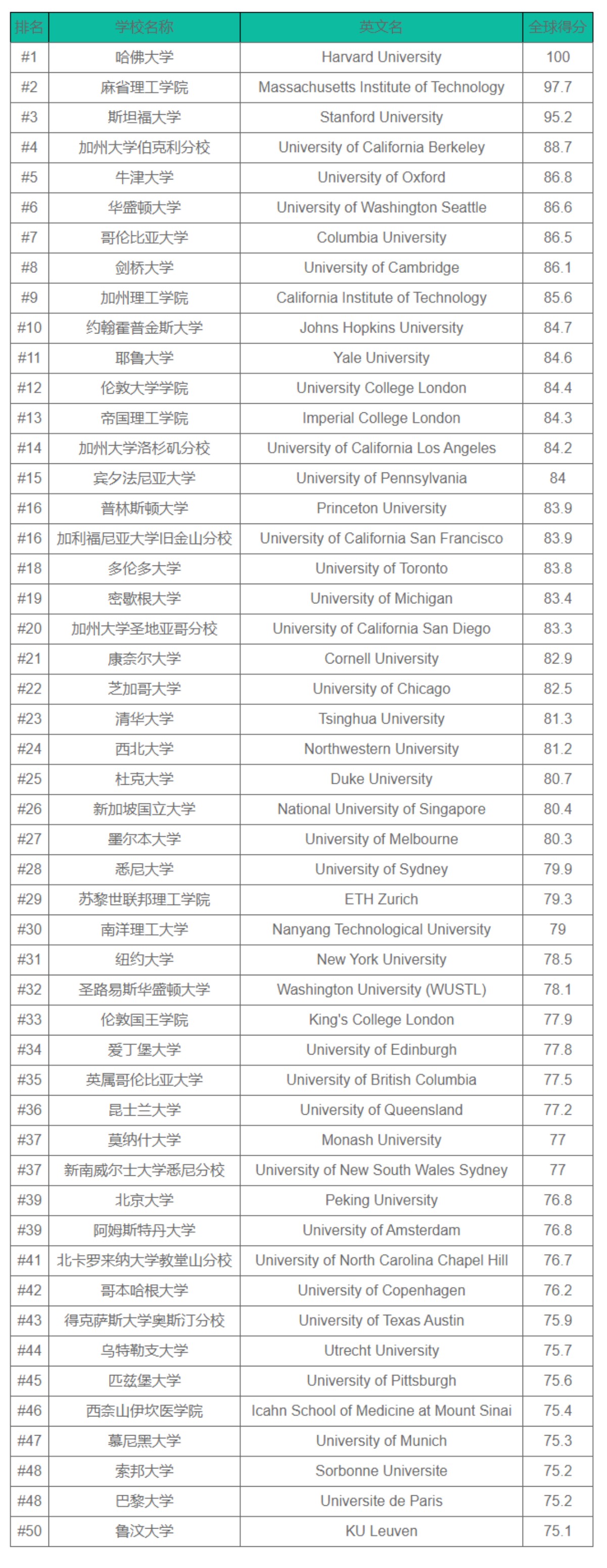 2023 U.S.News世界大学排名发布！哈佛继续领跑全球No. 1(图3)