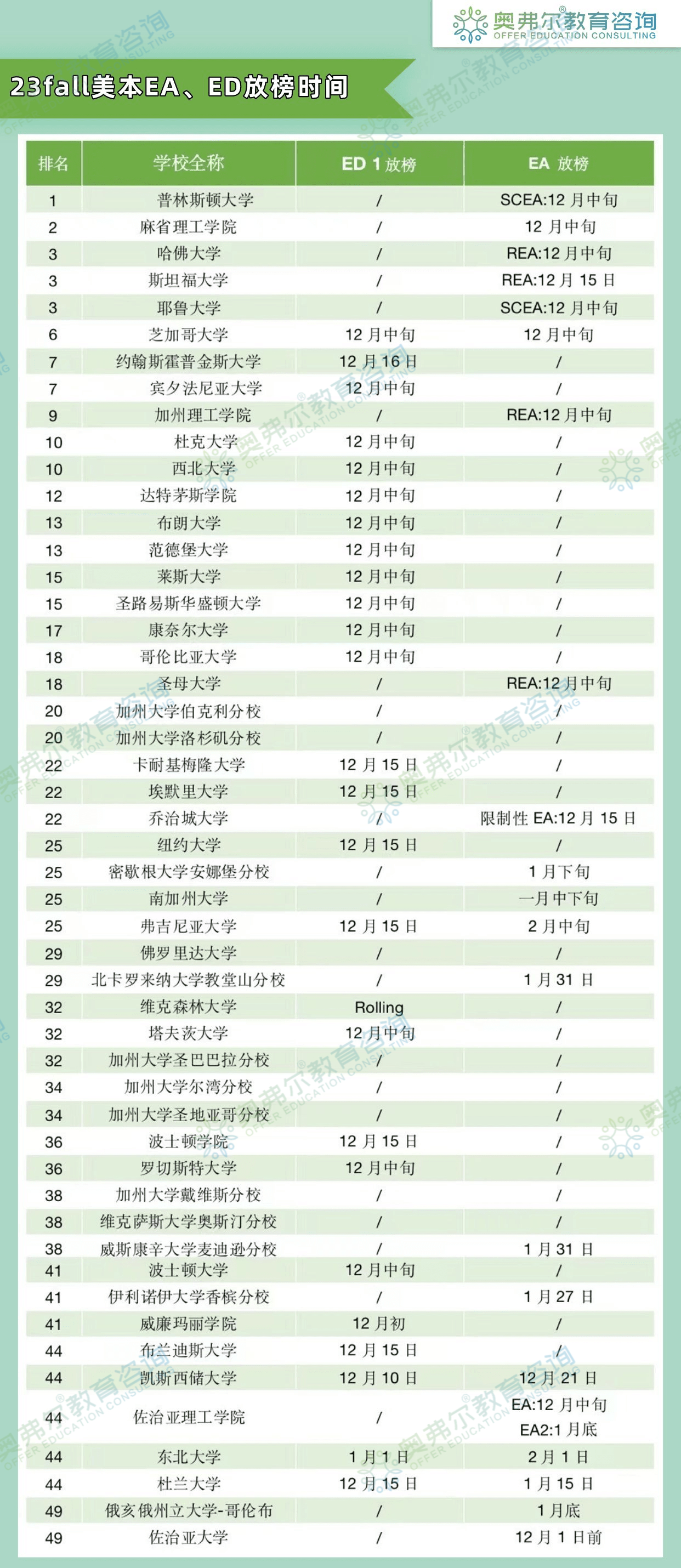 美本申请｜2023 fall EA、ED放榜时间大放送！(图3)