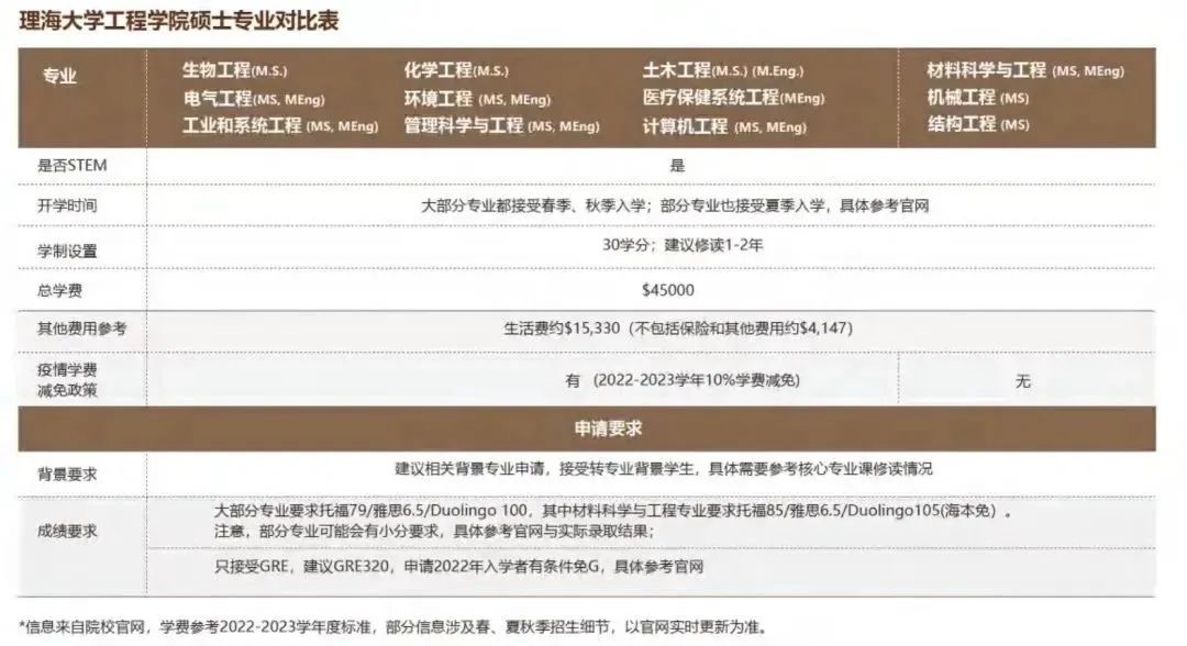 11月20首轮截止！理海大学免G衔接2023 年秋季硕士预备项目助你实现名校梦！(图6)