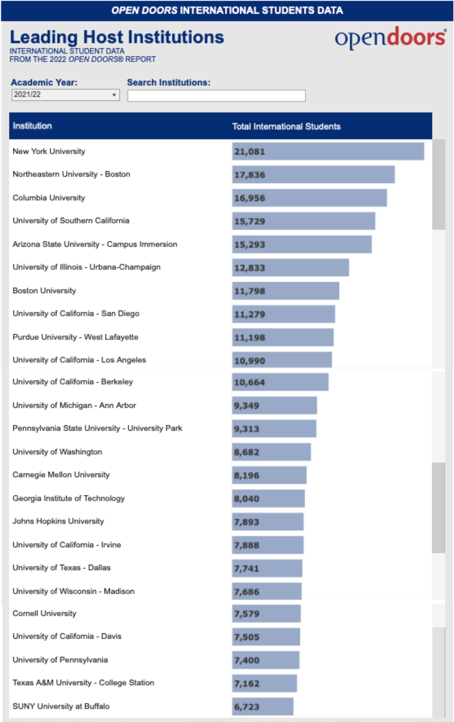 最受国际生青睐的美国大学TOP10(图3)