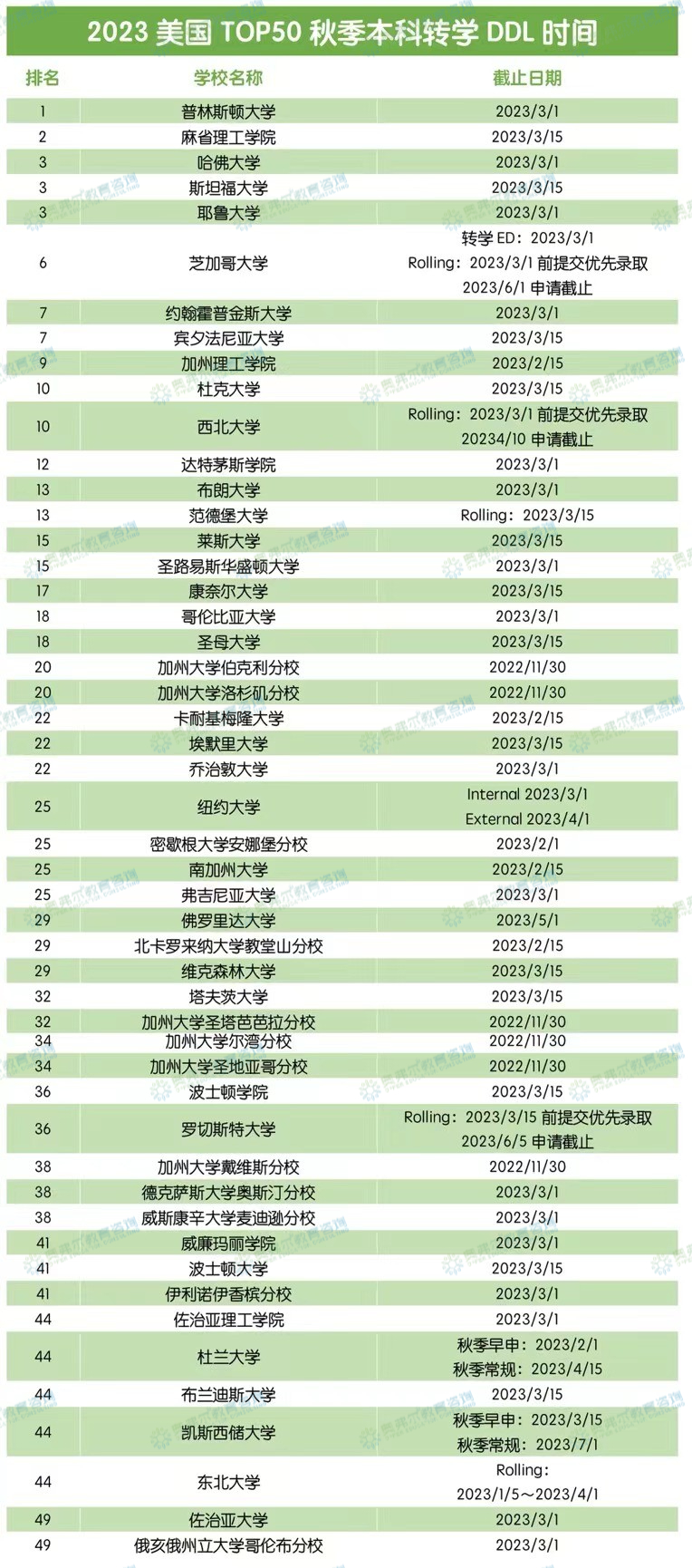 2023美国TOP50秋季本科转学DDL汇总！(图2)