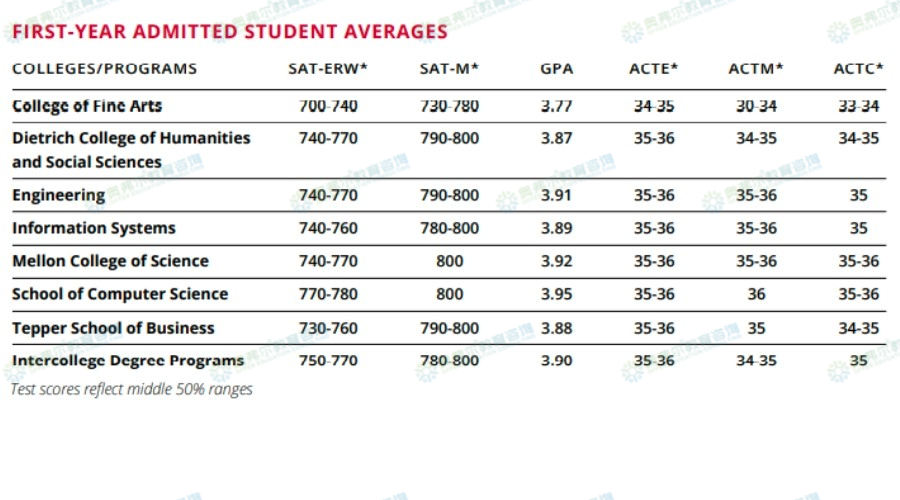 美本TOP30还有ED2的美国大学有哪些？(图10)