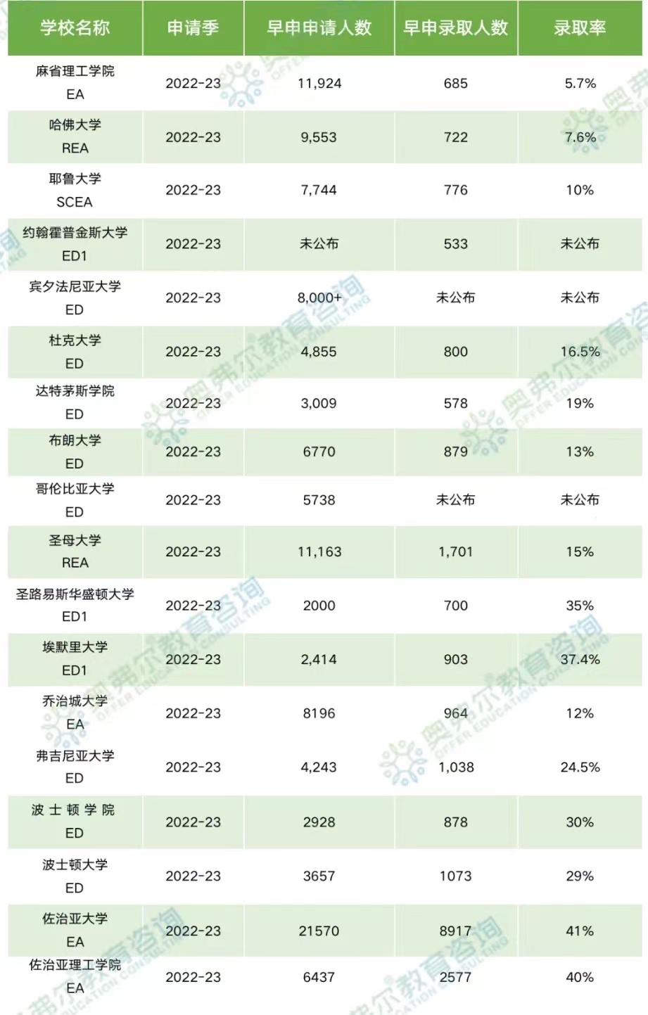 美国大学官方早申数据出炉!一起来看看吧!(图16)