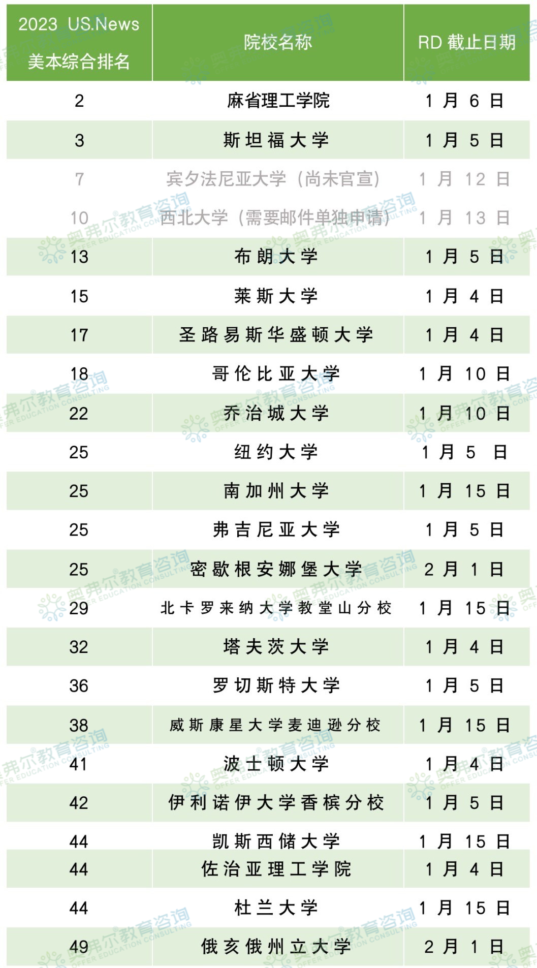 哥大延长申请截止时间！美本Top50还接受常规申请大学有哪些？(图6)