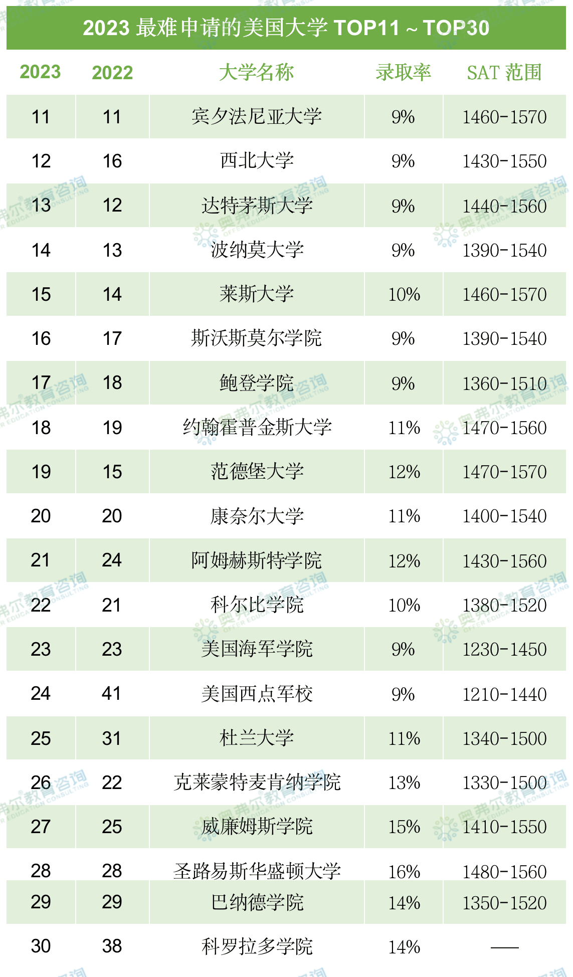 2023最难申请的美国大学原来是......(图13)