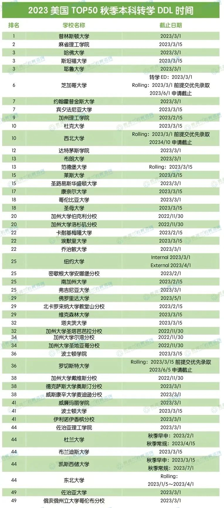 时间紧迫！2023美国留学本科转学，看这一篇就够了！(图11)