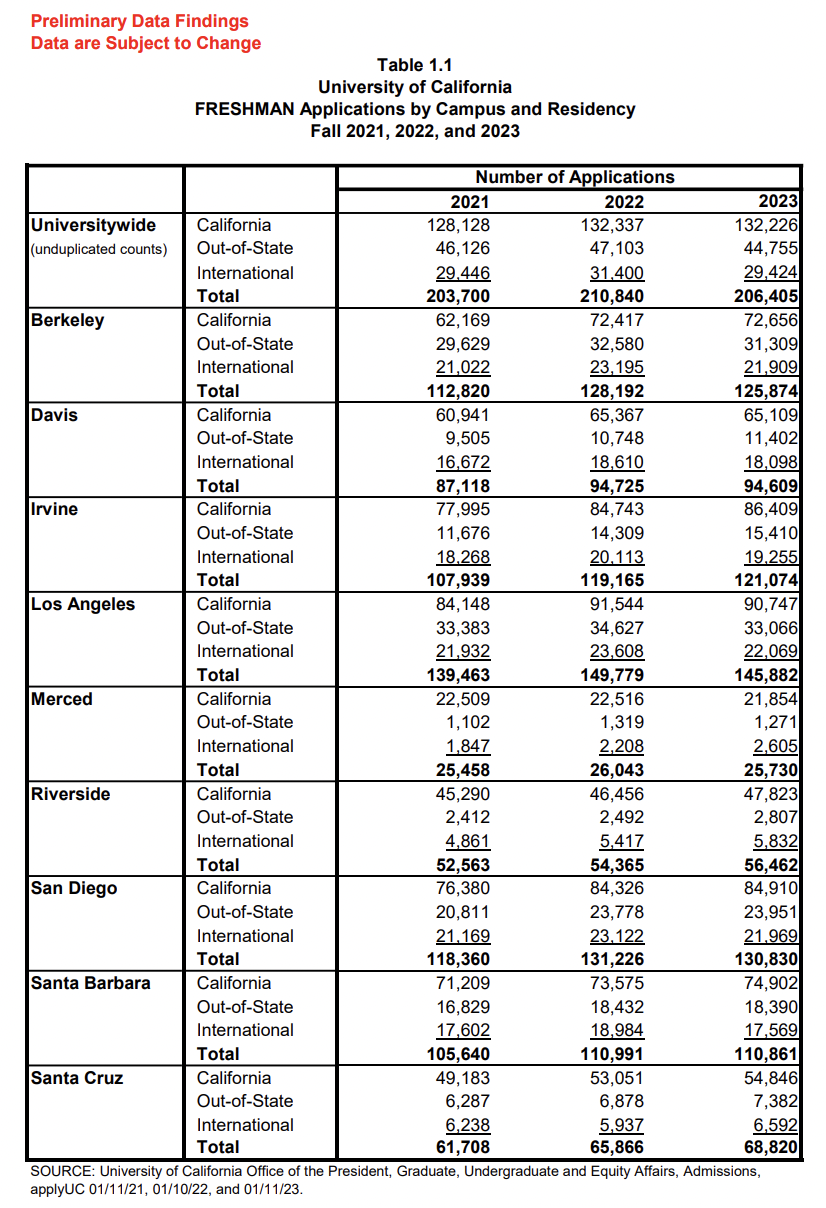 申请人数终于降了？加州大学2023年秋季入学申请数据出炉！(图2)