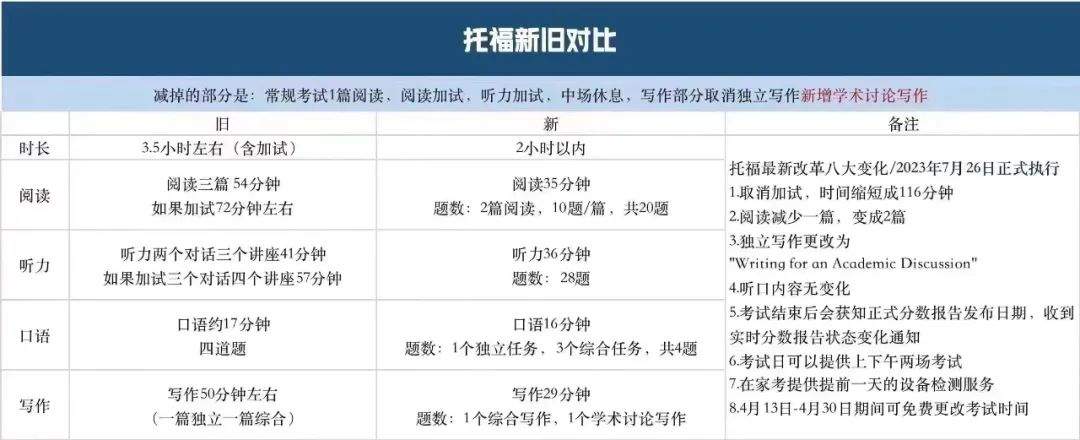 官宣：2023年托福考试大变革！时长缩短! 写作换题!(图6)