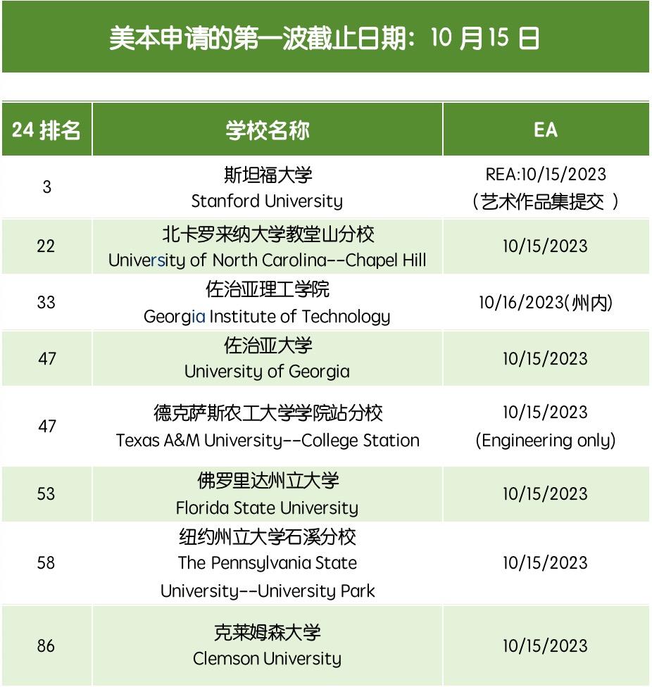 早申截止预警！美本早申的第一波截止日期：10月15日！(图2)