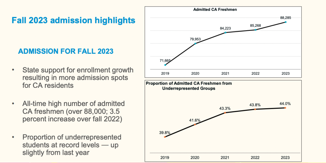 24Fall申请UC系的同学们集合了！2024年加州大学录取趋势公布！(图3)