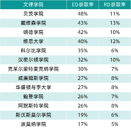 这些学校早申冲刺不容错过！早申录取率高几倍！(图10)