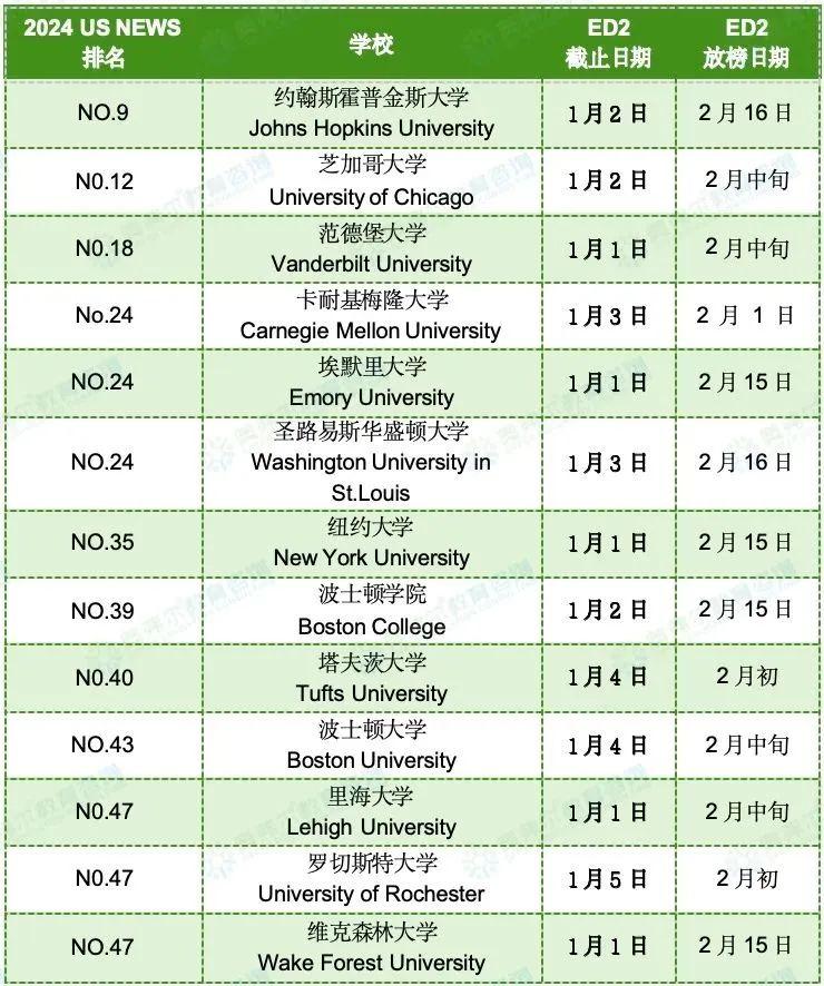 ED1早申结束，还有ED2呢！这些TOP50院校开设ED2录取！(图3)