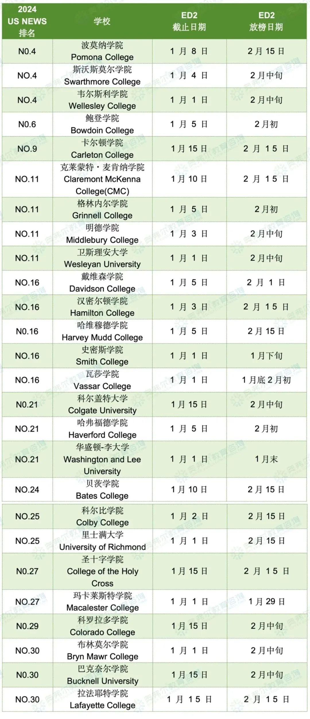 ED1早申结束，还有ED2呢！这些TOP50院校开设ED2录取！(图8)