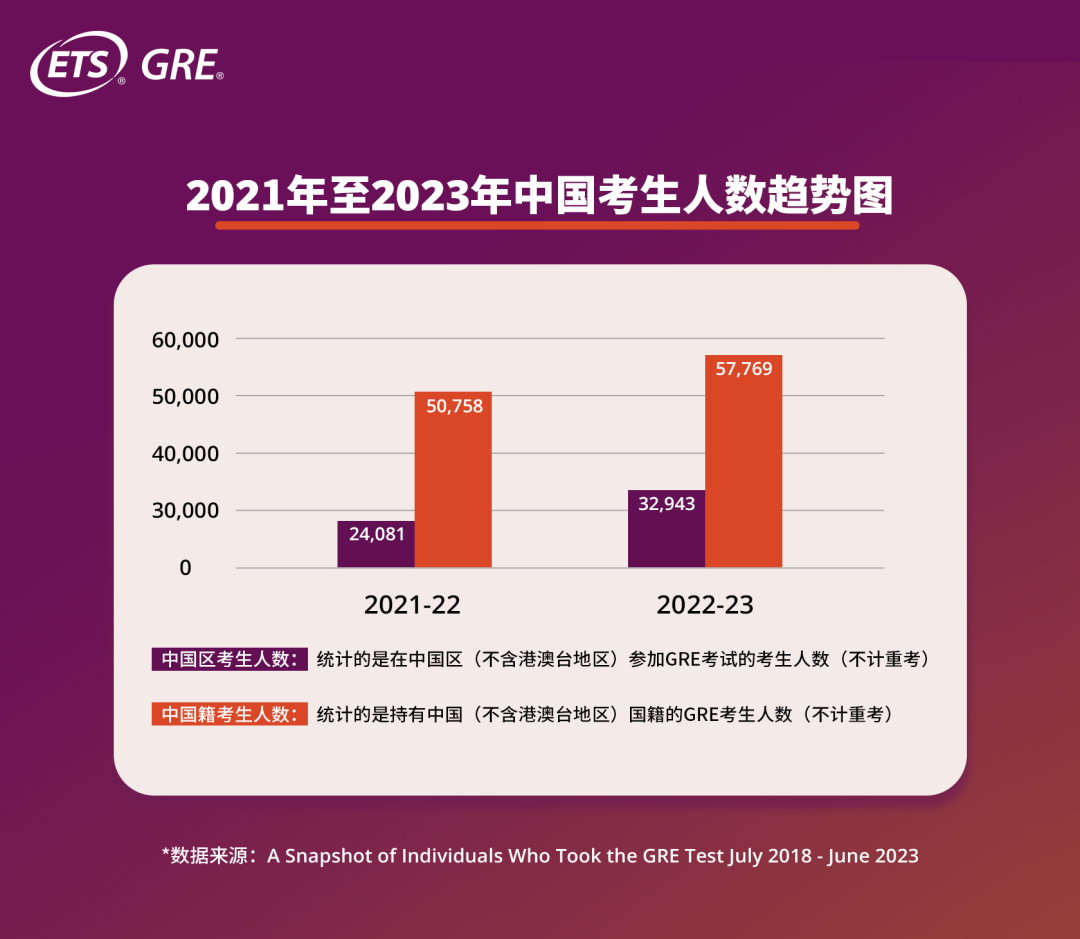GRE发布2023年度报告！ 中国考生成绩亮眼！(图8)