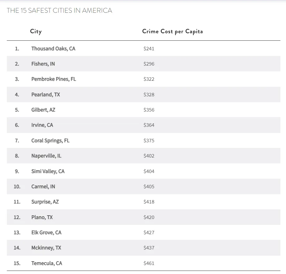 2024全美城市安全红黑榜出炉！美国TOP50名校哪些最安全？(图5)