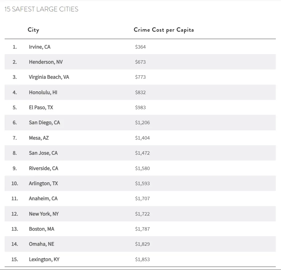 2024全美城市安全红黑榜出炉！美国TOP50名校哪些最安全？(图7)
