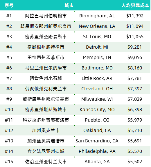 2024全美城市安全红黑榜出炉！美国TOP50名校哪些最安全？(图8)