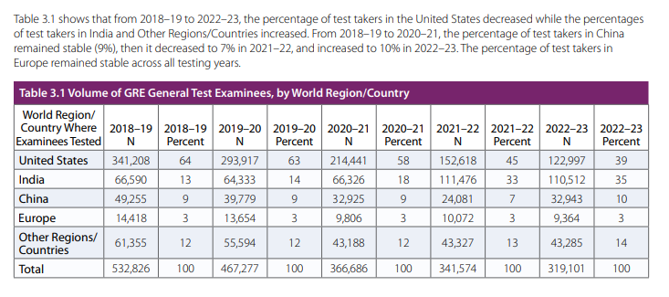 GRE发布2023年度报告！ 中国考生成绩亮眼！(图7)