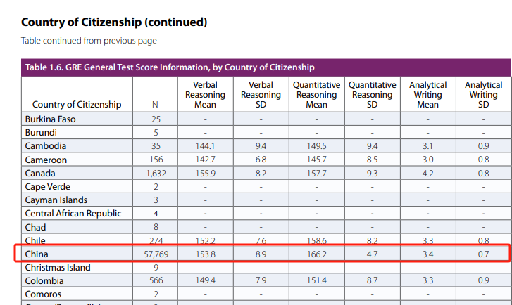 GRE发布2023年度报告！ 中国考生成绩亮眼！(图13)