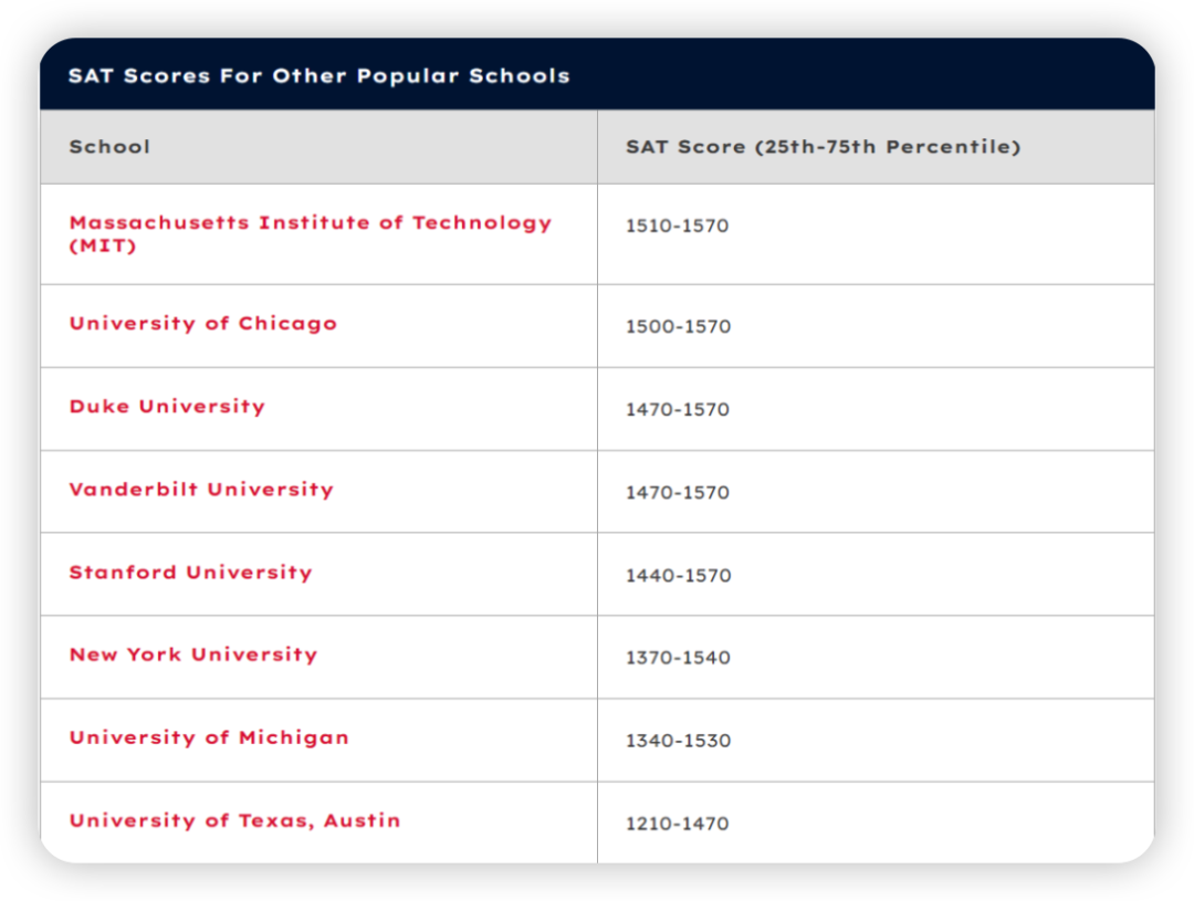 标化可选取消！达特茅斯学院宣布恢复SAT/ACT成绩提交要求！(图5)