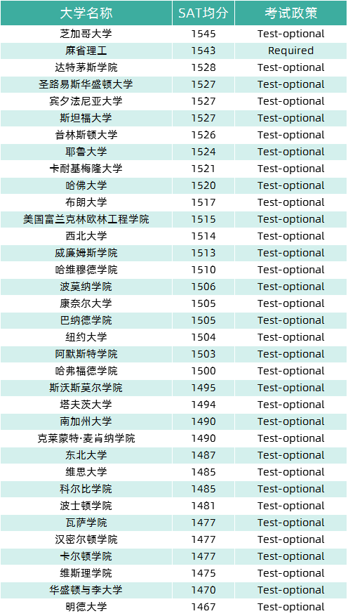 标化可选取消！达特茅斯学院宣布恢复SAT/ACT成绩提交要求！(图6)