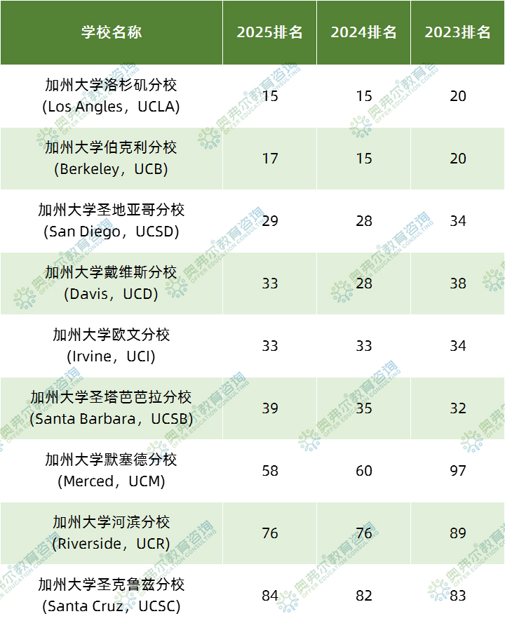 U.S. News排名发布！UC发挥稳定！你的梦校努力了吗？(图5)