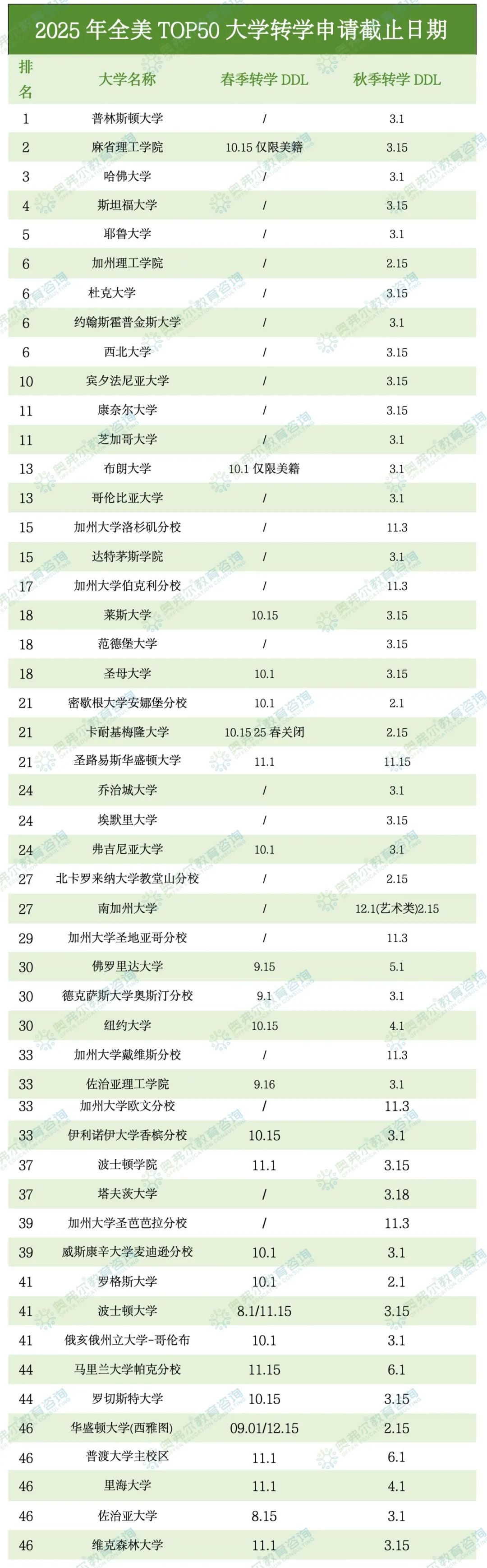 破茧成蝶：美本转学申请全解析！2024美本转学数据更新！(图4)