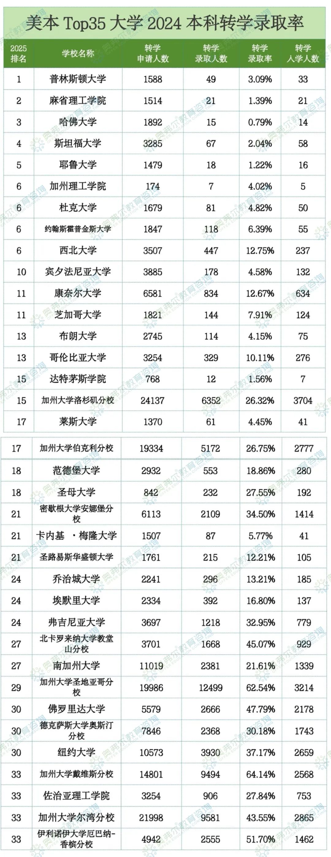 破茧成蝶：美本转学申请全解析！2024美本转学数据更新！(图6)