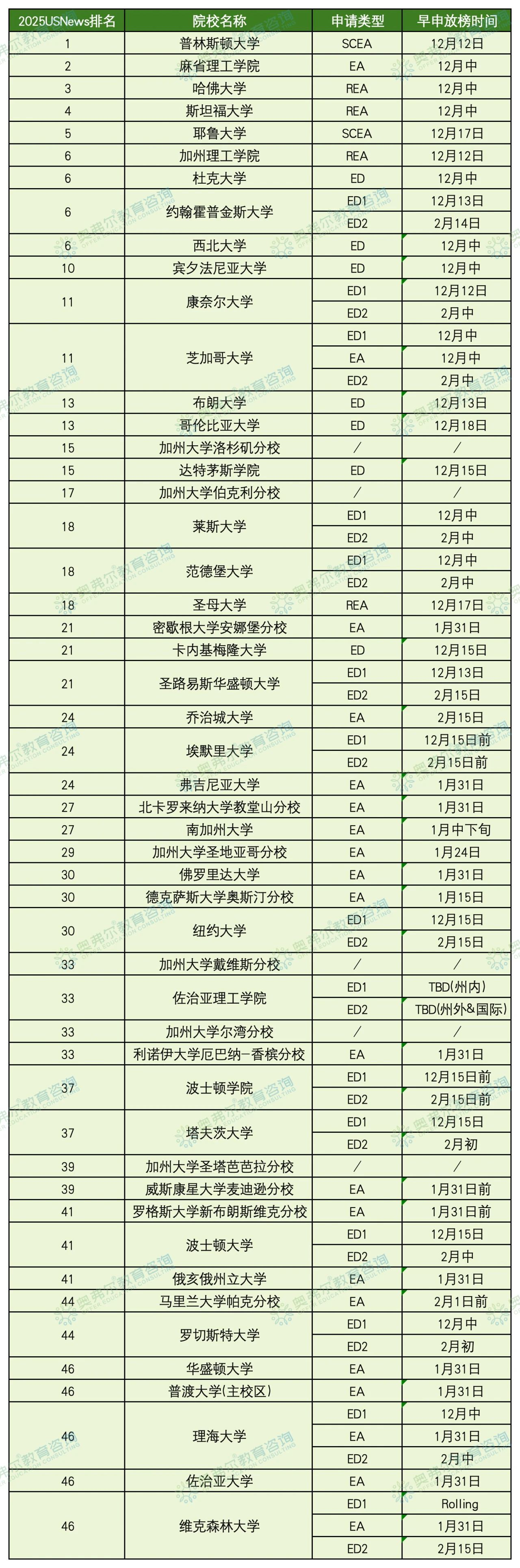 美本申请：25Fall 美本早申放榜时间一览(图2)