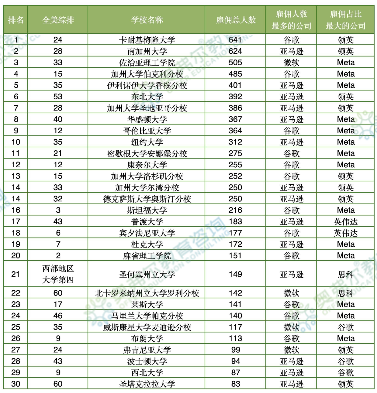 Deepseek大热，留学生想进硅谷拿高薪，选校看这里！(图6)