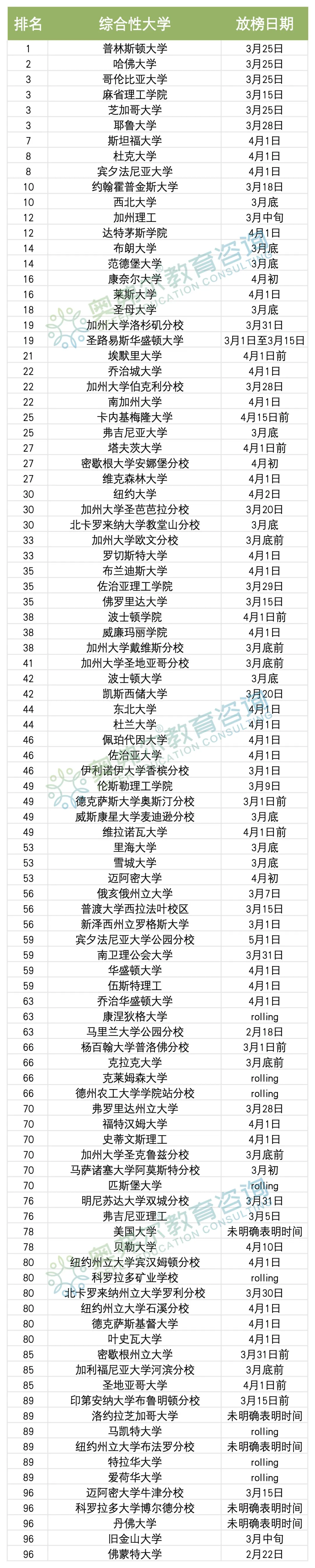 2025Fall 美本 RD Top100院校放榜时间汇总！收到Offer后必做10件事！(图2)