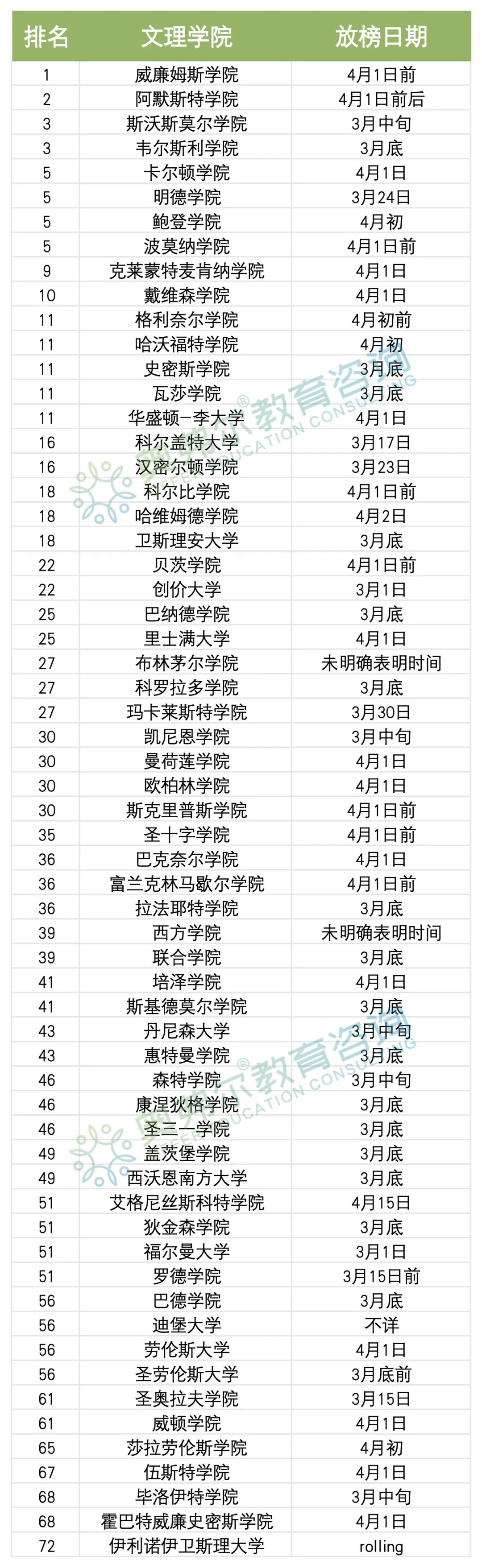 2025Fall 美本 RD Top100院校放榜时间汇总！收到Offer后必做10件事！(图3)