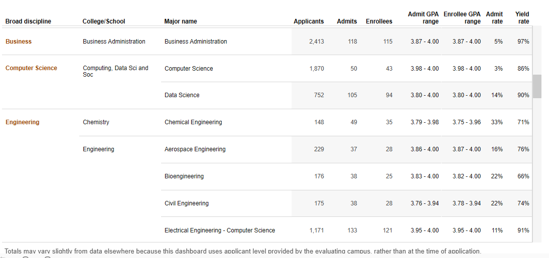 UC转学数据拆解丨热门分校转学录取率全曝光(图1)