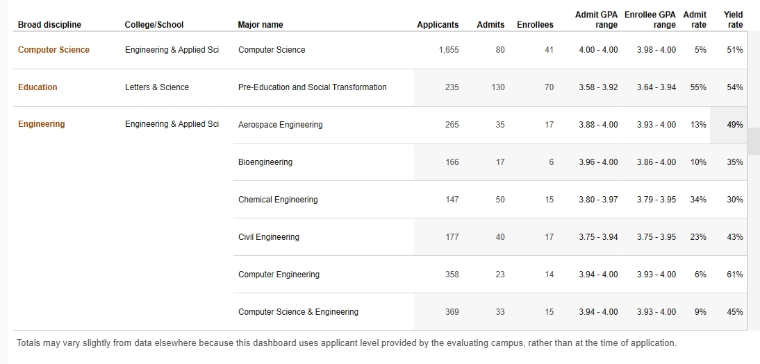 UC转学数据拆解丨热门分校转学录取率全曝光(图2)