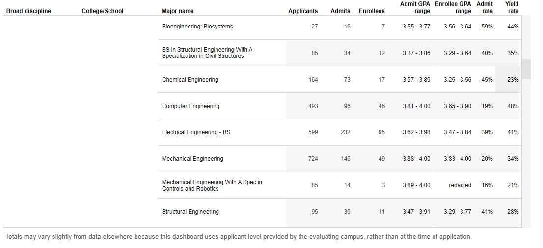 UC转学数据拆解丨热门分校转学录取率全曝光(图3)