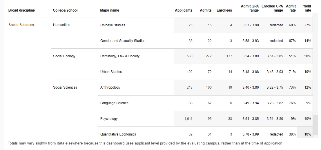 UC转学数据拆解丨热门分校转学录取率全曝光(图4)