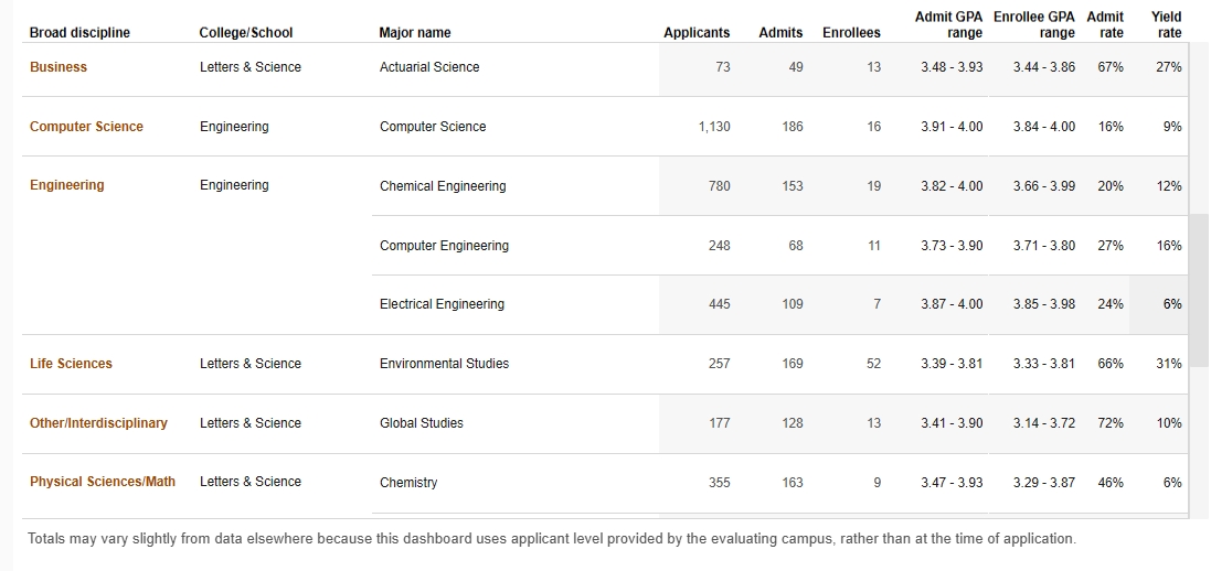 UC转学数据拆解丨热门分校转学录取率全曝光(图5)
