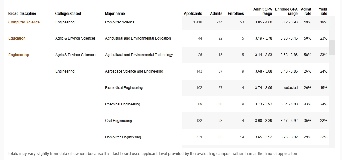 UC转学数据拆解丨热门分校转学录取率全曝光(图6)
