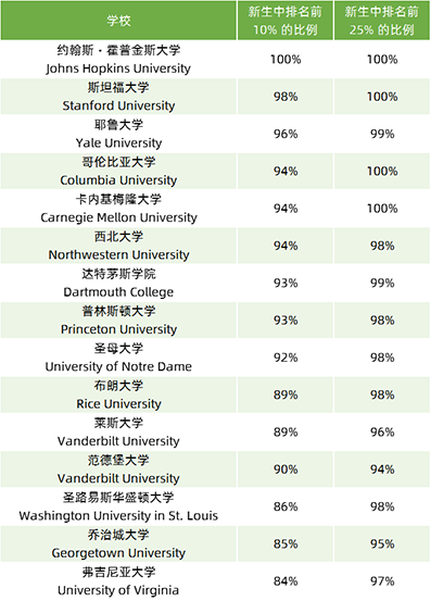 录取新生都是年级排名前10%？这些Top校的排名门槛太狠了！(图2)